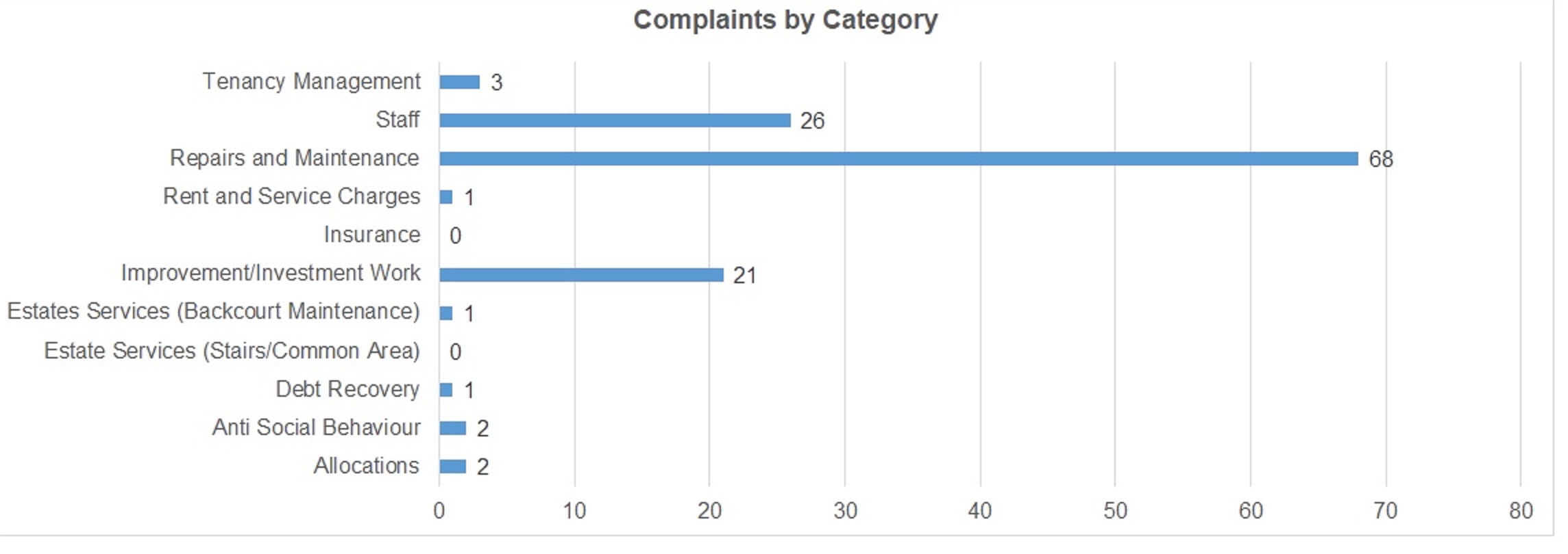 Complaints by category