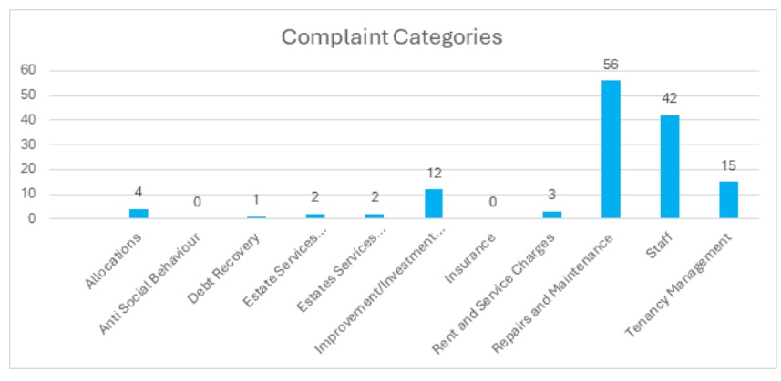 WHS Q3 complaints